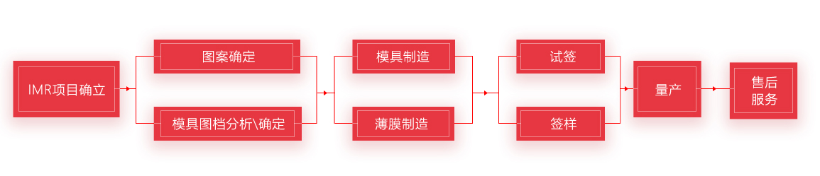 IMR工法流程图